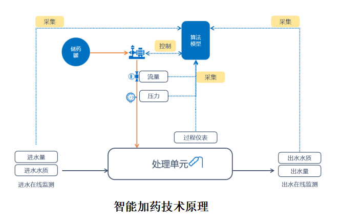案例分享|-河北某污水處理廠Eco-Dosing智能加藥系統(tǒng) 取得良好成果